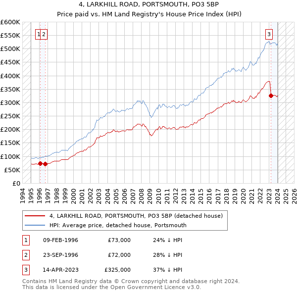 4, LARKHILL ROAD, PORTSMOUTH, PO3 5BP: Price paid vs HM Land Registry's House Price Index