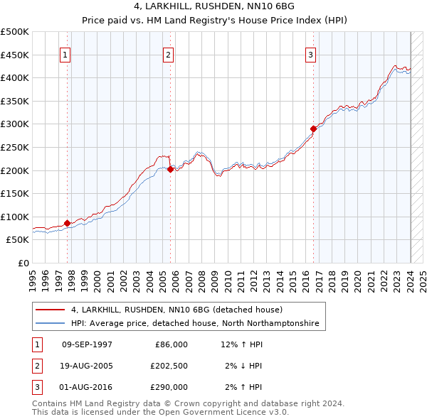 4, LARKHILL, RUSHDEN, NN10 6BG: Price paid vs HM Land Registry's House Price Index