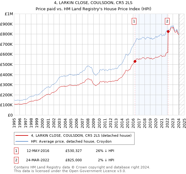 4, LARKIN CLOSE, COULSDON, CR5 2LS: Price paid vs HM Land Registry's House Price Index