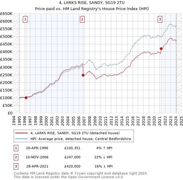 4, LARKS RISE, SANDY, SG19 2TU: Price paid vs HM Land Registry's House Price Index