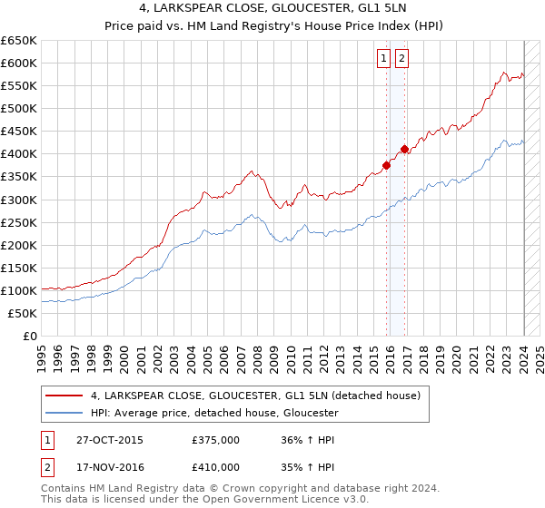 4, LARKSPEAR CLOSE, GLOUCESTER, GL1 5LN: Price paid vs HM Land Registry's House Price Index