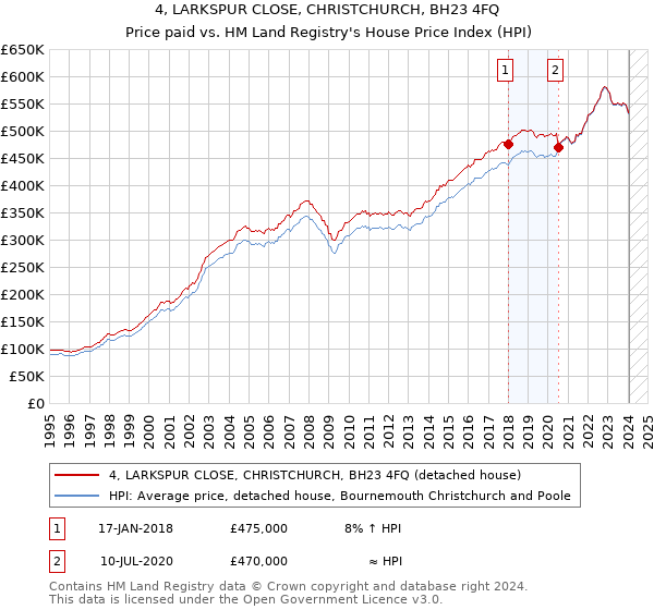 4, LARKSPUR CLOSE, CHRISTCHURCH, BH23 4FQ: Price paid vs HM Land Registry's House Price Index