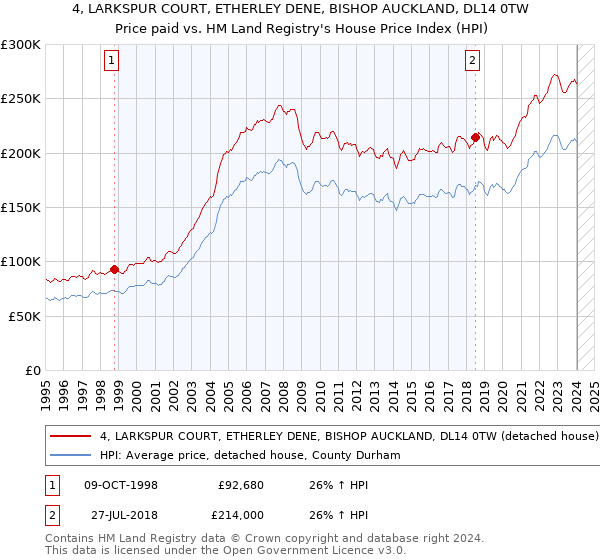4, LARKSPUR COURT, ETHERLEY DENE, BISHOP AUCKLAND, DL14 0TW: Price paid vs HM Land Registry's House Price Index