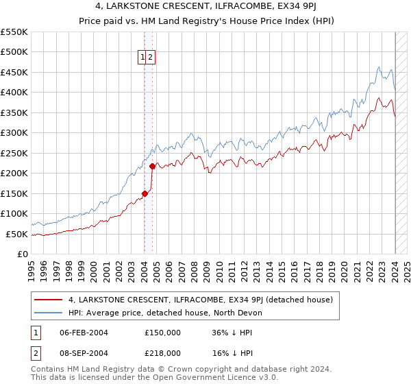 4, LARKSTONE CRESCENT, ILFRACOMBE, EX34 9PJ: Price paid vs HM Land Registry's House Price Index