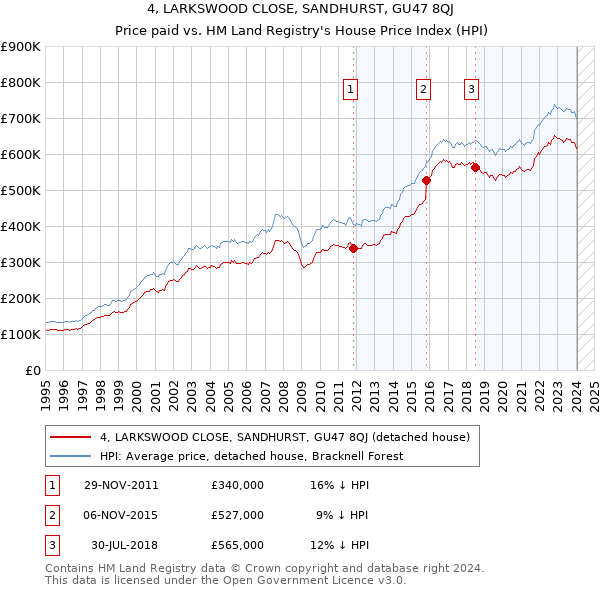 4, LARKSWOOD CLOSE, SANDHURST, GU47 8QJ: Price paid vs HM Land Registry's House Price Index