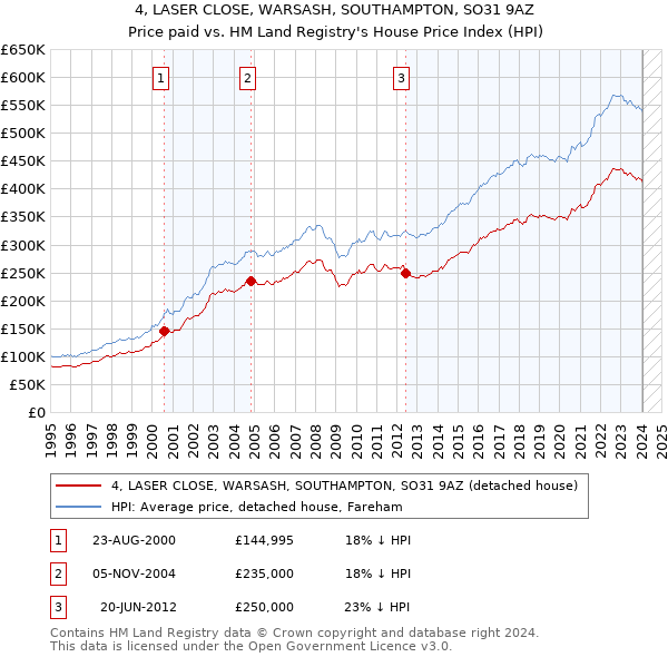 4, LASER CLOSE, WARSASH, SOUTHAMPTON, SO31 9AZ: Price paid vs HM Land Registry's House Price Index