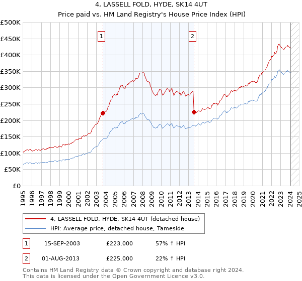 4, LASSELL FOLD, HYDE, SK14 4UT: Price paid vs HM Land Registry's House Price Index