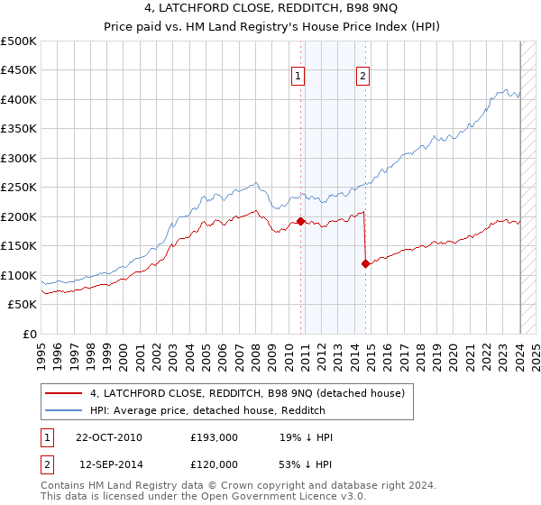 4, LATCHFORD CLOSE, REDDITCH, B98 9NQ: Price paid vs HM Land Registry's House Price Index