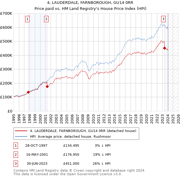 4, LAUDERDALE, FARNBOROUGH, GU14 0RR: Price paid vs HM Land Registry's House Price Index