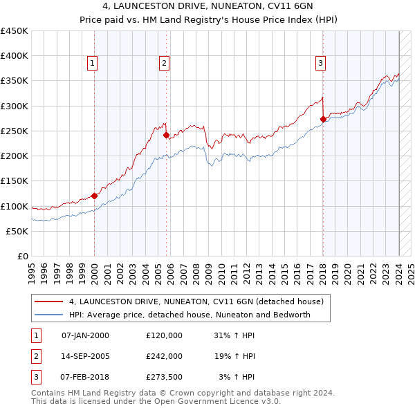 4, LAUNCESTON DRIVE, NUNEATON, CV11 6GN: Price paid vs HM Land Registry's House Price Index