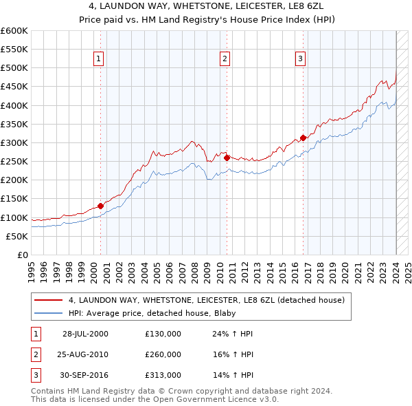 4, LAUNDON WAY, WHETSTONE, LEICESTER, LE8 6ZL: Price paid vs HM Land Registry's House Price Index