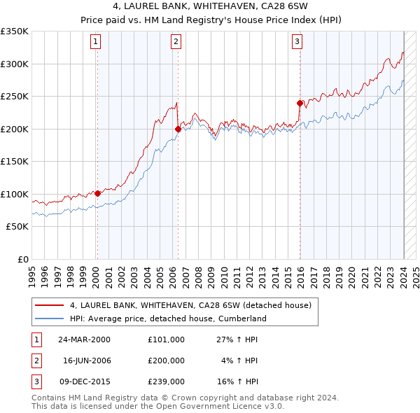 4, LAUREL BANK, WHITEHAVEN, CA28 6SW: Price paid vs HM Land Registry's House Price Index