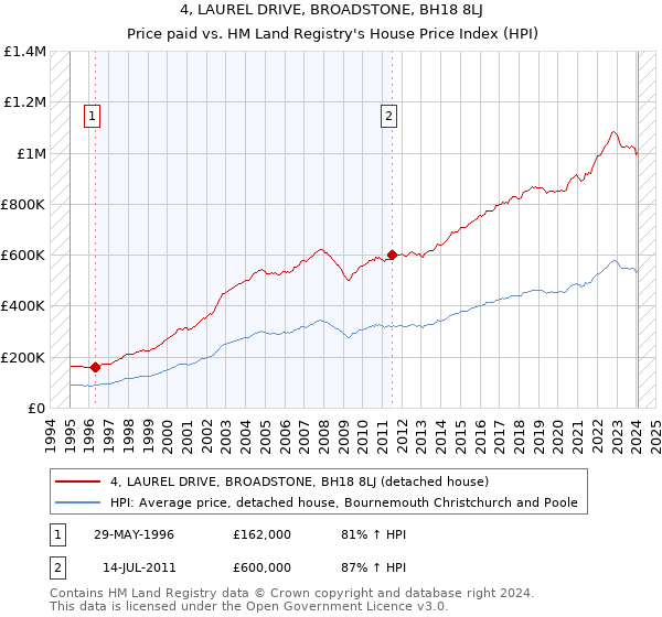 4, LAUREL DRIVE, BROADSTONE, BH18 8LJ: Price paid vs HM Land Registry's House Price Index