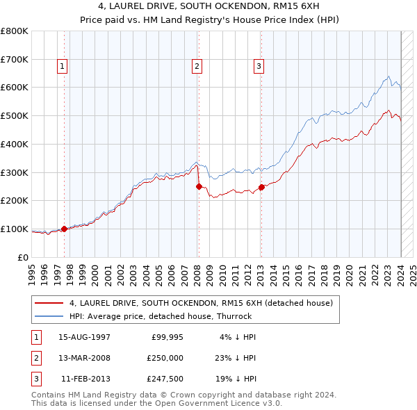 4, LAUREL DRIVE, SOUTH OCKENDON, RM15 6XH: Price paid vs HM Land Registry's House Price Index