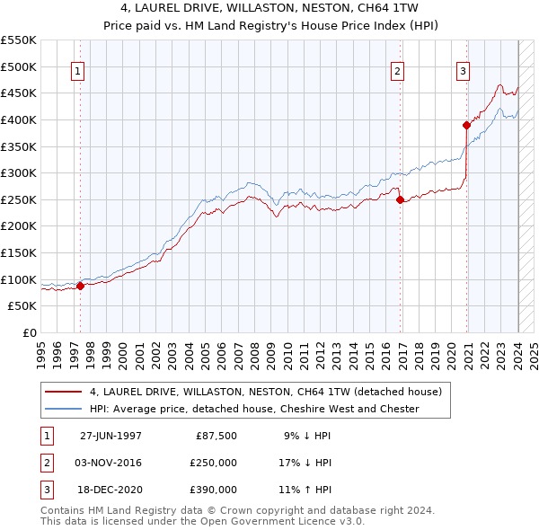 4, LAUREL DRIVE, WILLASTON, NESTON, CH64 1TW: Price paid vs HM Land Registry's House Price Index
