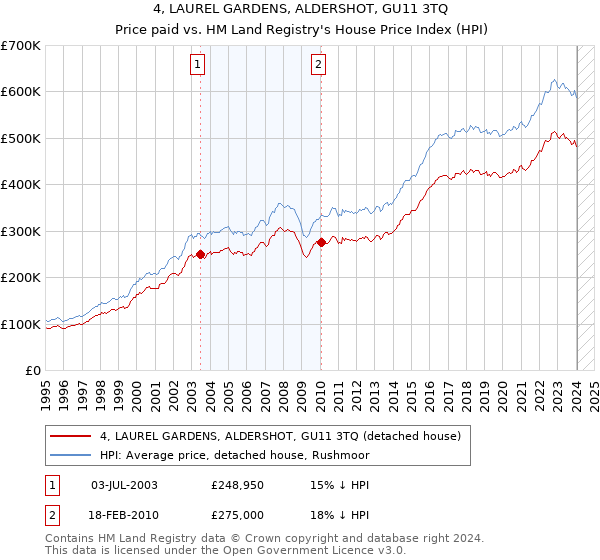 4, LAUREL GARDENS, ALDERSHOT, GU11 3TQ: Price paid vs HM Land Registry's House Price Index