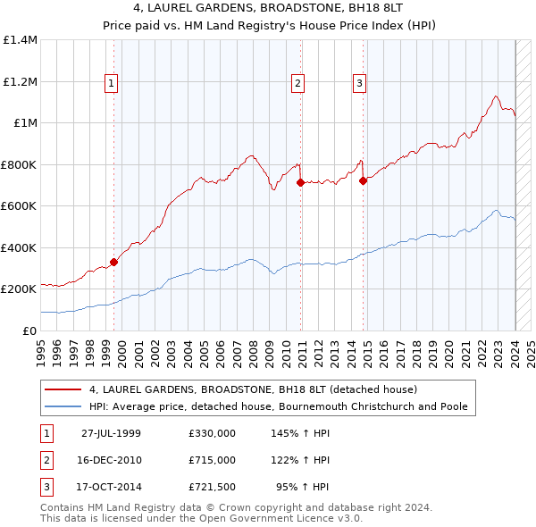 4, LAUREL GARDENS, BROADSTONE, BH18 8LT: Price paid vs HM Land Registry's House Price Index