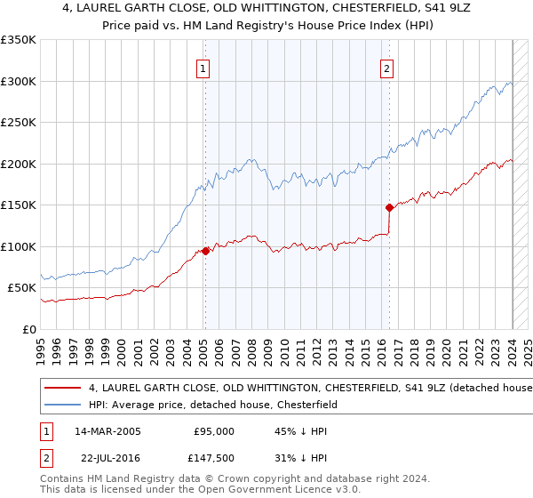 4, LAUREL GARTH CLOSE, OLD WHITTINGTON, CHESTERFIELD, S41 9LZ: Price paid vs HM Land Registry's House Price Index