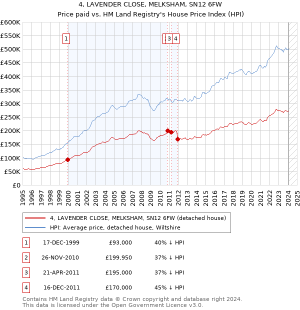 4, LAVENDER CLOSE, MELKSHAM, SN12 6FW: Price paid vs HM Land Registry's House Price Index