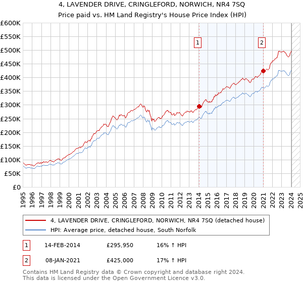 4, LAVENDER DRIVE, CRINGLEFORD, NORWICH, NR4 7SQ: Price paid vs HM Land Registry's House Price Index
