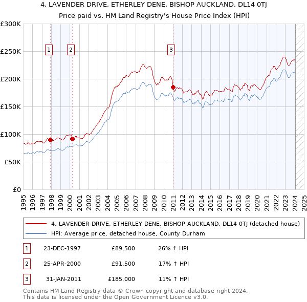 4, LAVENDER DRIVE, ETHERLEY DENE, BISHOP AUCKLAND, DL14 0TJ: Price paid vs HM Land Registry's House Price Index