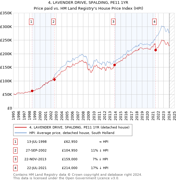 4, LAVENDER DRIVE, SPALDING, PE11 1YR: Price paid vs HM Land Registry's House Price Index