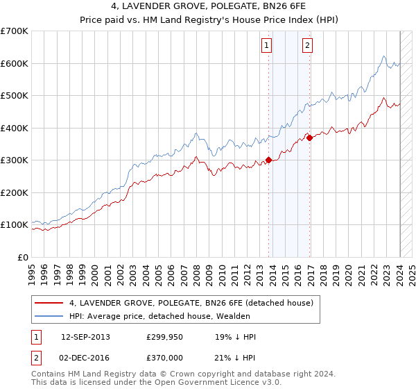 4, LAVENDER GROVE, POLEGATE, BN26 6FE: Price paid vs HM Land Registry's House Price Index