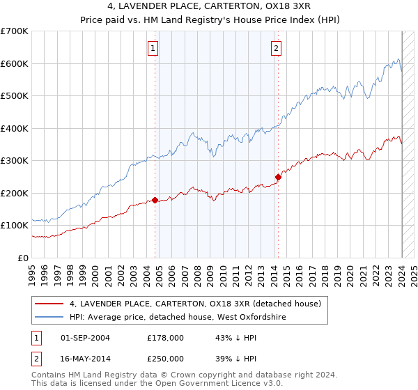 4, LAVENDER PLACE, CARTERTON, OX18 3XR: Price paid vs HM Land Registry's House Price Index