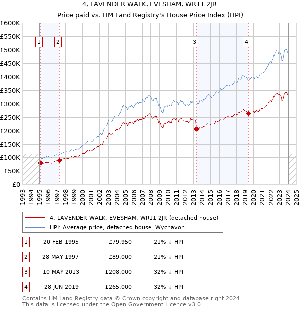 4, LAVENDER WALK, EVESHAM, WR11 2JR: Price paid vs HM Land Registry's House Price Index