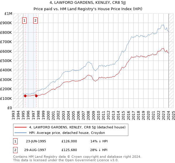 4, LAWFORD GARDENS, KENLEY, CR8 5JJ: Price paid vs HM Land Registry's House Price Index