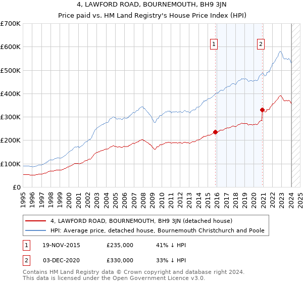 4, LAWFORD ROAD, BOURNEMOUTH, BH9 3JN: Price paid vs HM Land Registry's House Price Index