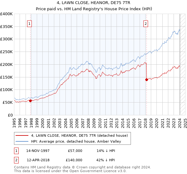 4, LAWN CLOSE, HEANOR, DE75 7TR: Price paid vs HM Land Registry's House Price Index