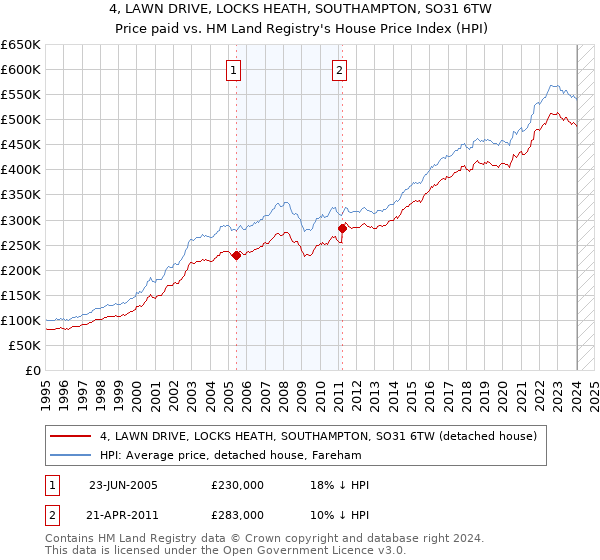 4, LAWN DRIVE, LOCKS HEATH, SOUTHAMPTON, SO31 6TW: Price paid vs HM Land Registry's House Price Index