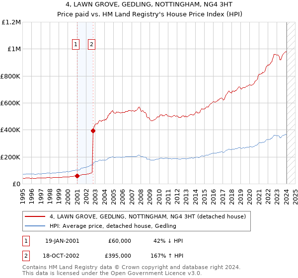 4, LAWN GROVE, GEDLING, NOTTINGHAM, NG4 3HT: Price paid vs HM Land Registry's House Price Index