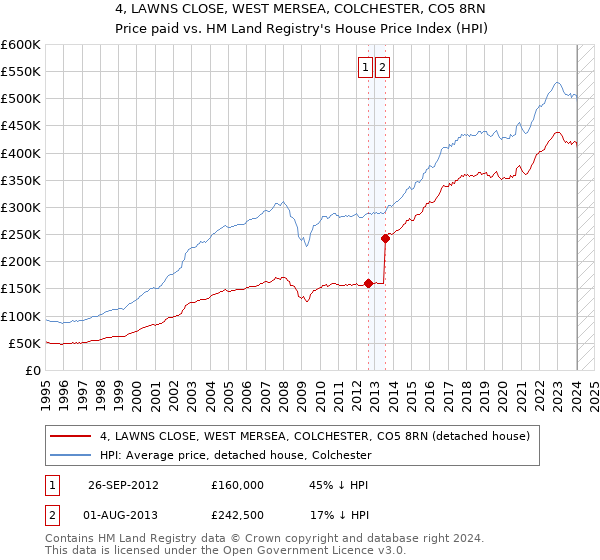 4, LAWNS CLOSE, WEST MERSEA, COLCHESTER, CO5 8RN: Price paid vs HM Land Registry's House Price Index