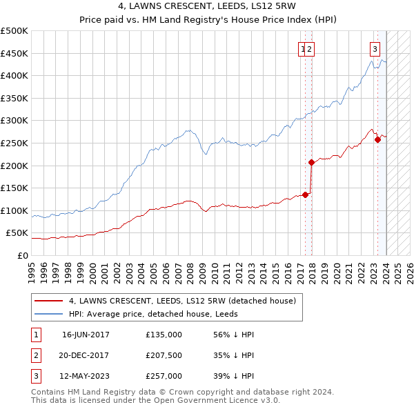 4, LAWNS CRESCENT, LEEDS, LS12 5RW: Price paid vs HM Land Registry's House Price Index