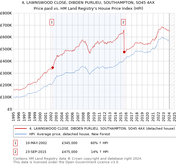 4, LAWNSWOOD CLOSE, DIBDEN PURLIEU, SOUTHAMPTON, SO45 4AX: Price paid vs HM Land Registry's House Price Index