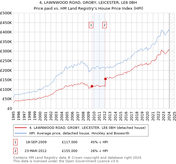 4, LAWNWOOD ROAD, GROBY, LEICESTER, LE6 0BH: Price paid vs HM Land Registry's House Price Index