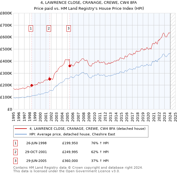 4, LAWRENCE CLOSE, CRANAGE, CREWE, CW4 8FA: Price paid vs HM Land Registry's House Price Index