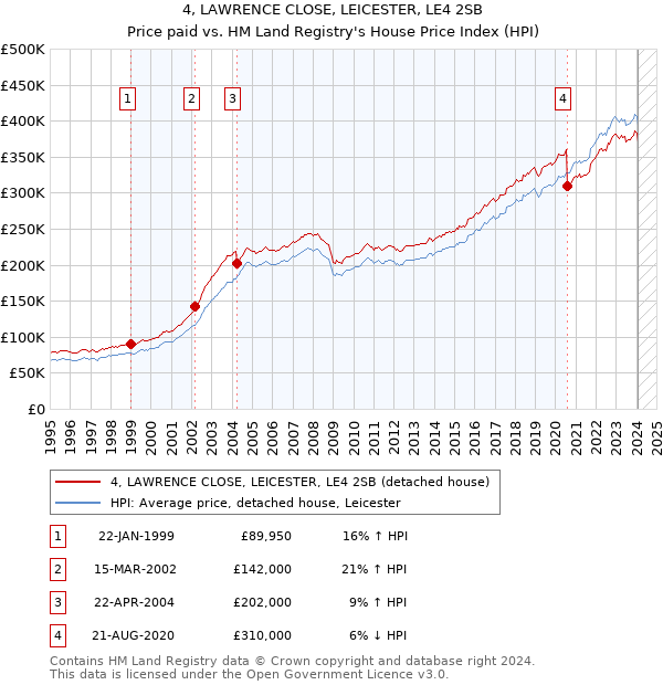4, LAWRENCE CLOSE, LEICESTER, LE4 2SB: Price paid vs HM Land Registry's House Price Index