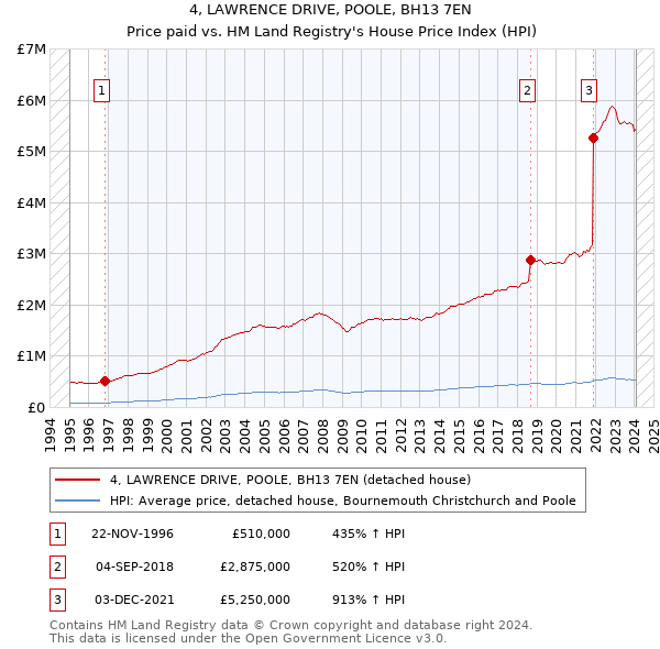 4, LAWRENCE DRIVE, POOLE, BH13 7EN: Price paid vs HM Land Registry's House Price Index
