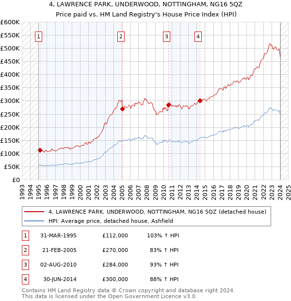 4, LAWRENCE PARK, UNDERWOOD, NOTTINGHAM, NG16 5QZ: Price paid vs HM Land Registry's House Price Index