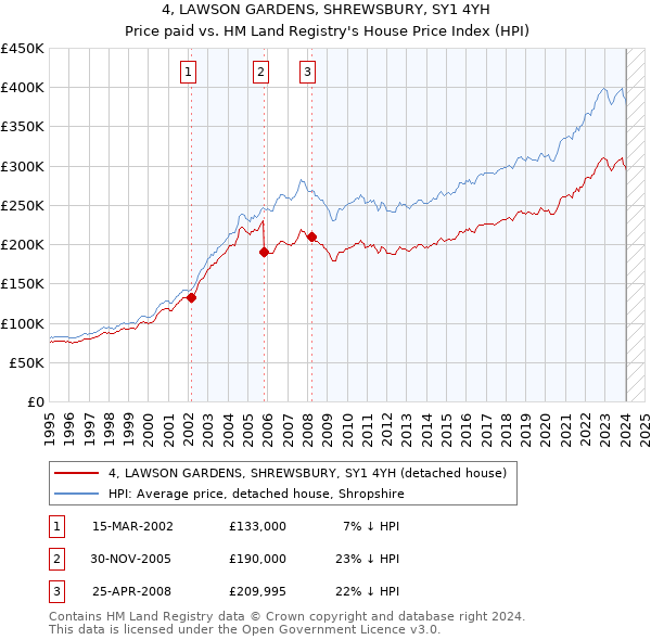 4, LAWSON GARDENS, SHREWSBURY, SY1 4YH: Price paid vs HM Land Registry's House Price Index