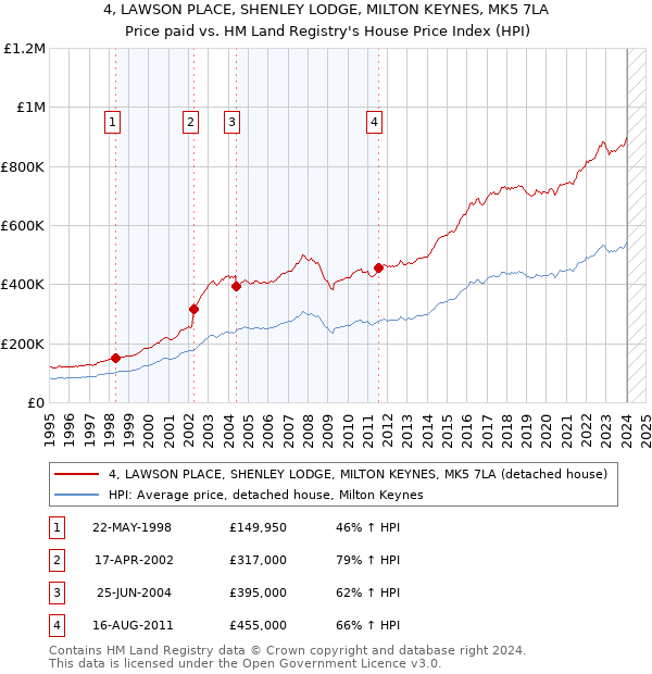 4, LAWSON PLACE, SHENLEY LODGE, MILTON KEYNES, MK5 7LA: Price paid vs HM Land Registry's House Price Index