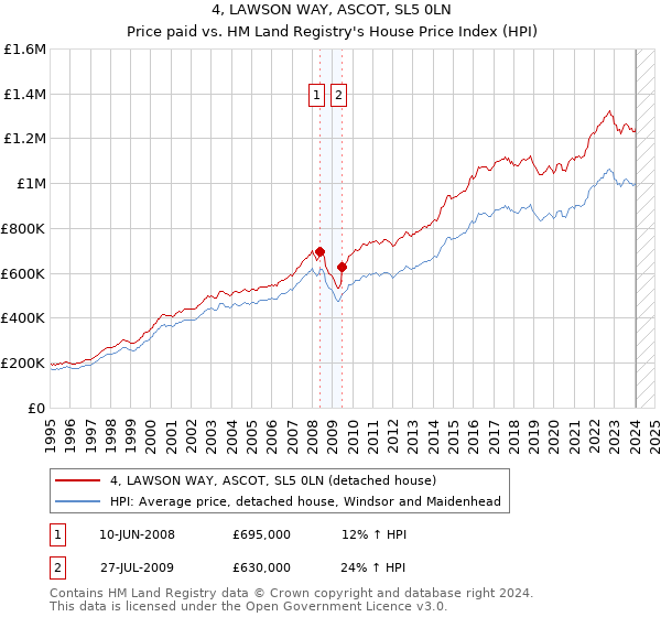 4, LAWSON WAY, ASCOT, SL5 0LN: Price paid vs HM Land Registry's House Price Index