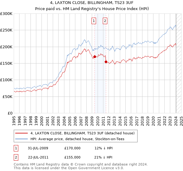 4, LAXTON CLOSE, BILLINGHAM, TS23 3UF: Price paid vs HM Land Registry's House Price Index