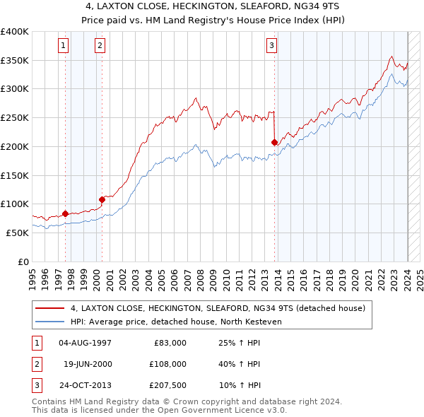 4, LAXTON CLOSE, HECKINGTON, SLEAFORD, NG34 9TS: Price paid vs HM Land Registry's House Price Index