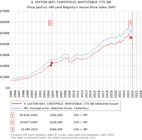 4, LAXTON WAY, CHESTFIELD, WHITSTABLE, CT5 3JN: Price paid vs HM Land Registry's House Price Index