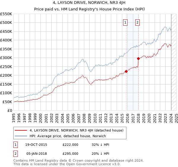4, LAYSON DRIVE, NORWICH, NR3 4JH: Price paid vs HM Land Registry's House Price Index