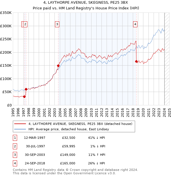4, LAYTHORPE AVENUE, SKEGNESS, PE25 3BX: Price paid vs HM Land Registry's House Price Index